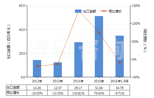 2012-2016年9月中國(guó)茴香油(包括浸膏及凈油)(HS33012930)出口總額及增速統(tǒng)計(jì)